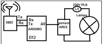 Gambar  1. Diagram blok sistem pemantau lampu penerangan 
