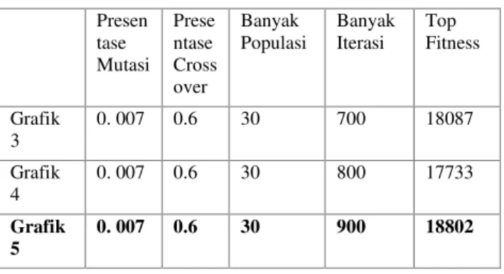Tabel 1. Tabel Perbandingan Antara 5 Grafik.  Presen tase  Mutasi  Prese ntase Cross over  Banyak  Populasi  Banyak Iterasi  Top  Fitness  Grafik  3  0