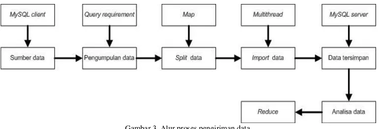 Gambar 2. Proses analisis data. 