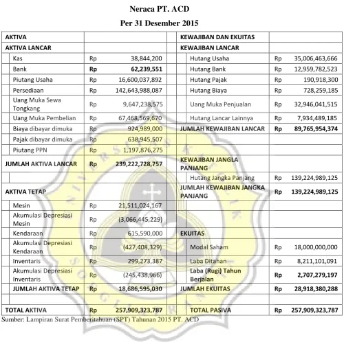 Tabel 4.2 Neraca PT. ACD  