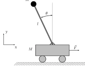 Gambar 2. Pendulum terbalik dengan sebuah kereta [5,6,7]