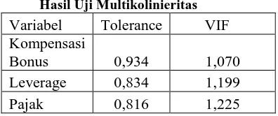 Tabel 4.2 Hasil Uji Multikolinieritas 