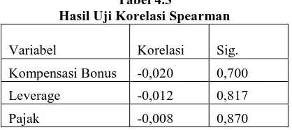 Tabel 4.3 Hasil Uji Korelasi Spearman 