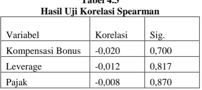 Tabel 4.3 Hasil Uji Korelasi Spearman 