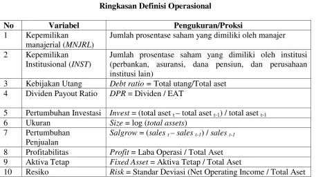 Tabel 1 Ringkasan Definisi Operasional 