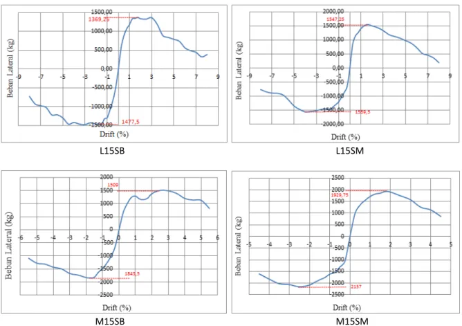Gambar 4 Grafik Envelop P-Drift  Tabel 4 Perbandingan Hasil Analisis Momen Kapasitas 