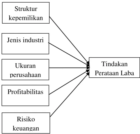 Gambar 1  Model Teoretis Penelitian 