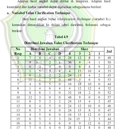 Tabel 4.9 Distribusi Jawaban Value Clarification Technique 