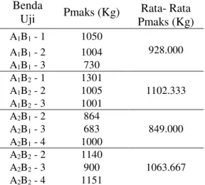 Tabel 3. Beban maksimum 