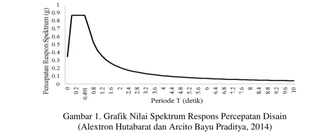 Gambar 1. Grafik Nilai Spektrum Respons Percepatan Disain   (Alextron Hutabarat dan Arcito Bayu Praditya, 2014) 