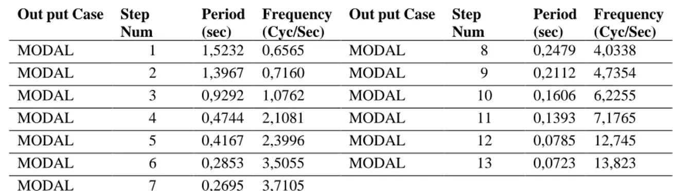 Tabel 6. Periode dan Frekuensi Struktur  Out put Case  Step 
