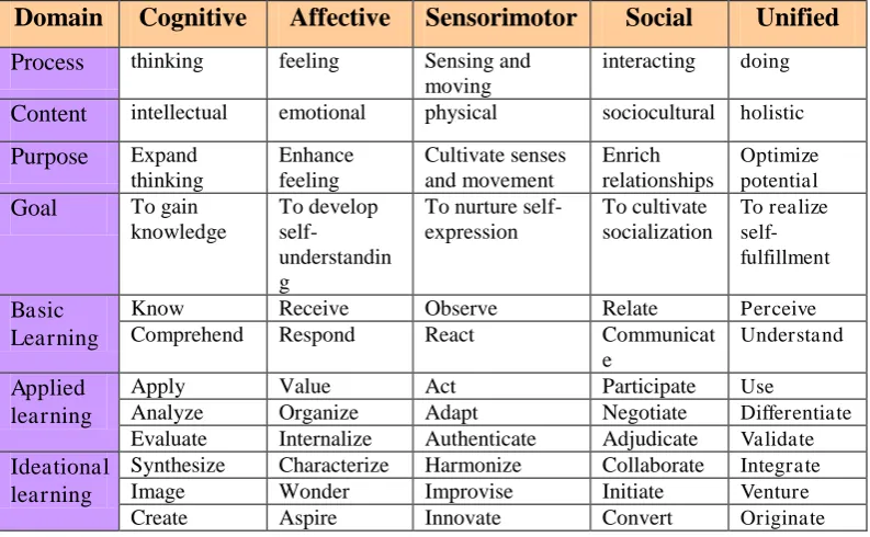 Tabel 1. Developing Human Potential in Four Domains for Learning and Doing 
