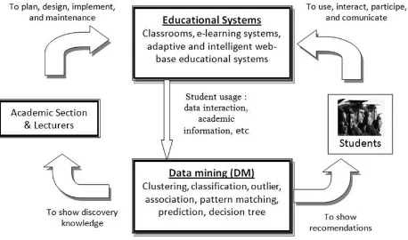 Figure 1. The cycle of applying data mining in educational systems 