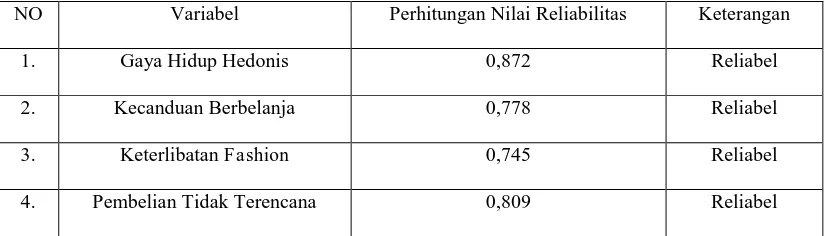 Tabel 5 Analisis Hasil Uji Reliabilitas 