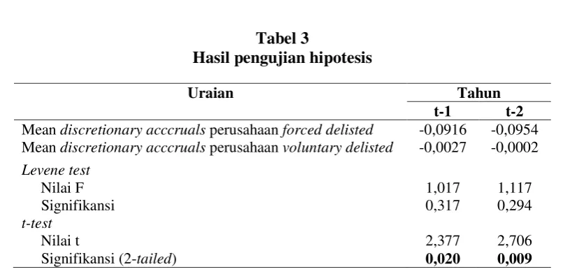 Tabel 3 Hasil pengujian hipotesis 