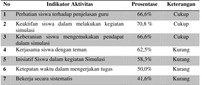 Tabel 2. Aktivitas belajar siswa berdasarkan pengamatan Siklus 1 sebagai berikut: 