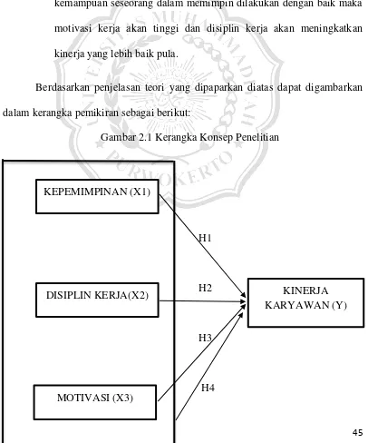 Gambar 2.1 Kerangka Konsep Penelitian 