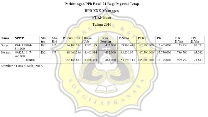 Tabel 4.2 Perhitungan PPh Pasal 21 Bagi Pegawai Tetap 