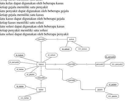 Gambar 2.  Entity Relationship Diagram 