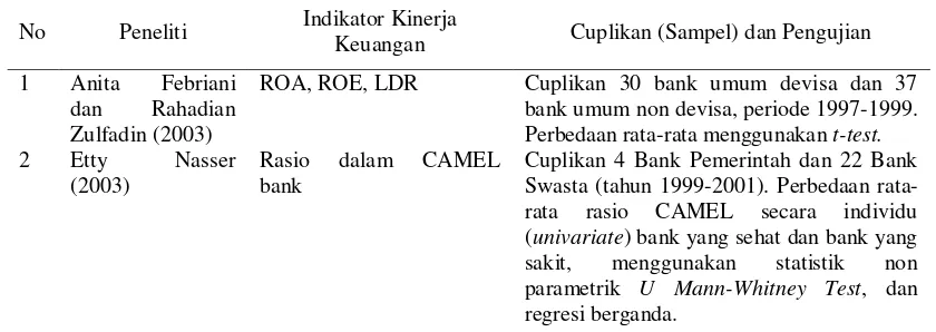 Tabel 1 Daftar Beberapa Penelitian Tentang Kinerja Keuangan, khususnya Kinerja Bank, dari 