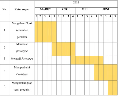 Tabel 1.1 Tabel Waktu Penelitian 
