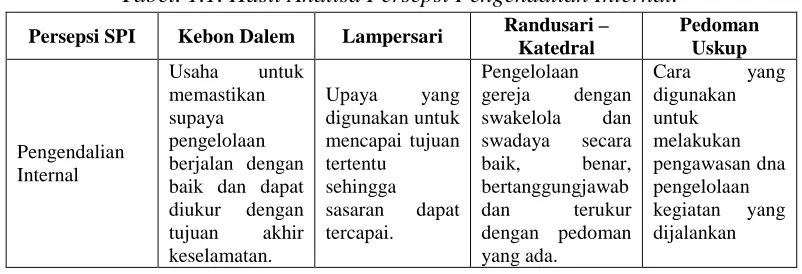 Tabel. 1.1. Hasil Analisa Persepsi Pengendalian Internal. 