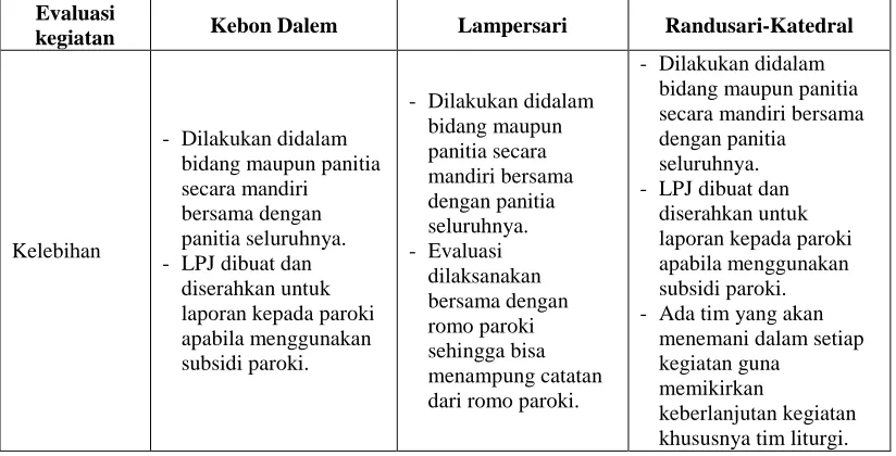 Tabel 4.4. Hasil analisa Evaluasi Pengendalian Internal 