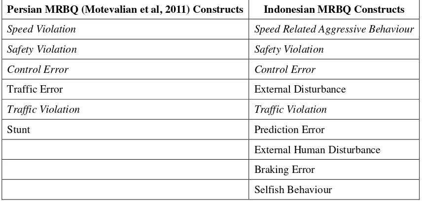 Table 2: Comparison between Persian MRBQ (2011) and Indonesian MRBQ Constructs 