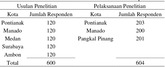 Tabel 1. Modifikasi Jumlah/ Lokasi Kota dan Jumlah Responden 