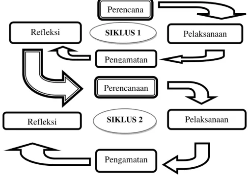 Gambar  1  Alur  Penelitian  Tindakan  Kelas  menurut  :  Prof  Suharsimi  Arikunto, dkk (2010 : 16 ) 