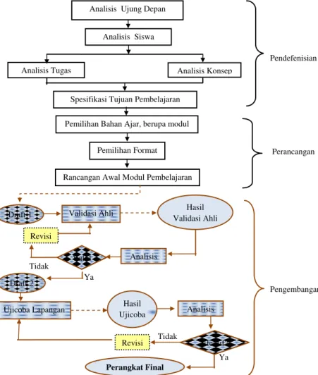 Gambar 1.  Diagram Alir Pengembangan Modul Pembelajaran    modifikasi dari Model 4-D (Muchayat, 2011: 202)  Setelah  modul  pembelajaran  kimia 