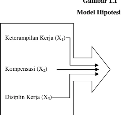 Gambar 1.1 Model Hipotesis 