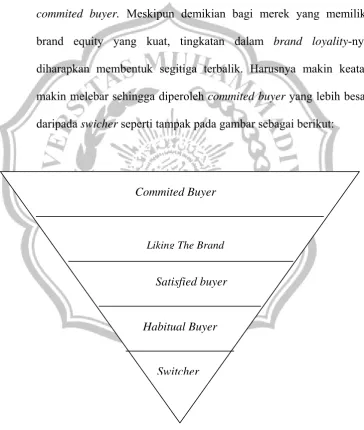 Gambar 2.2 Piramida Brand Loyality dalam posisi terbalik 