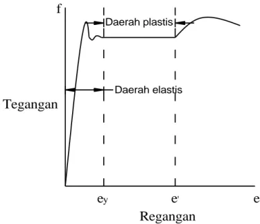 Gambar 2.2 Diagram tegangan – regangan material baja  Struktur batang lentur dikatan aman apabila : 
