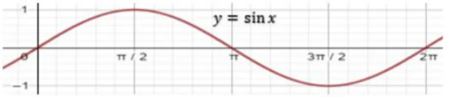 GRAFIK FUNGSI TRIGONOMETRI BENTUK Y = A Sin b (X ±C) ±K 