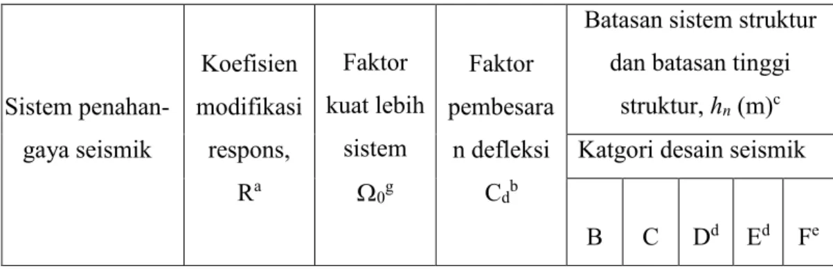 Tabel 2.6 Faktor koefisien modifikasi respons (R), faktor kuat lebih sistem   0 ), faktor pembesaran defleksi (C d ), dan batasan tinggi sistem struktur 