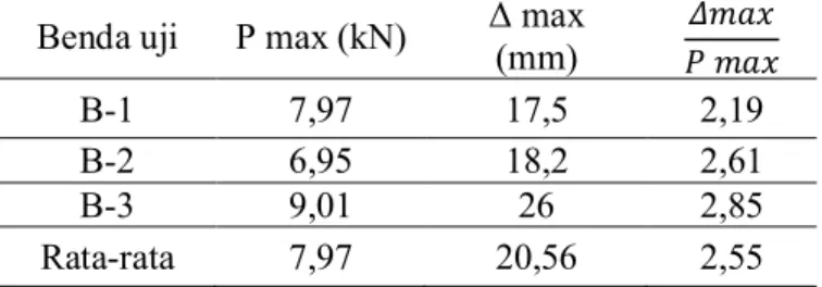 Tabel 2. Data pengujian lentur rangka balok baja canai dingin  Benda uji  P max (kN)  Δ max 
