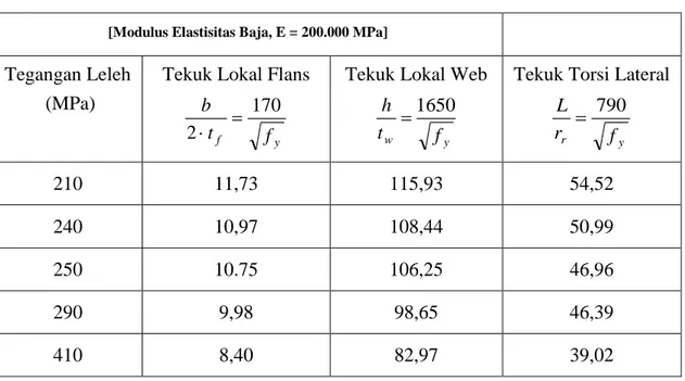 Tabel 2.5  Batasan Rasio Kelangsingan λ p  untuk penampang kompak 