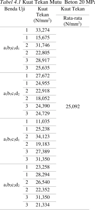 Tabel 4.1  Kuat Tekan Mutu  Beton 20 MPa 