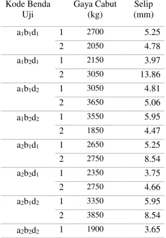 Tabel 4.4  Tegangan Lekat Pull-Out 