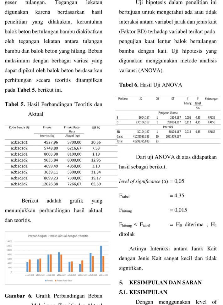 Tabel  5.  Hasil  Perbandingan  Teoritis  dan 