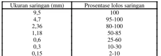 Tabel Agregat kasar menurut  ASMT C33-92a 