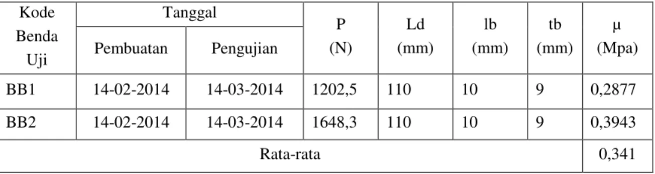 Tabel 5. Hasil pengujian kuat lekat bambu terhadap beton  Kode  Benda  Uji  Tanggal  P  (N)  Ld  (mm)  lb  (mm)  tb  (mm)  µ  (Mpa) Pembuatan Pengujian  BB1  14-02-2014  14-03-2014  1202,5  110  10  9  0,2877  BB2  14-02-2014  14-03-2014  1648,3  110  10  