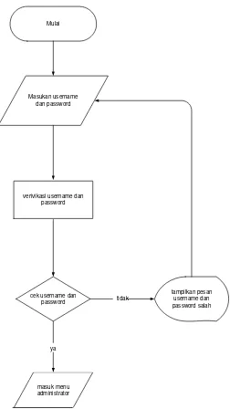 Gambar 3.2 Prosedur login admin 