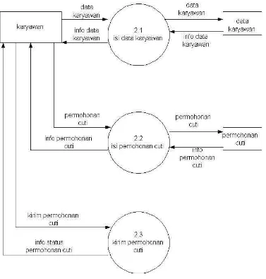 Gambar 3.6 DFD level 1 proses 2.0 