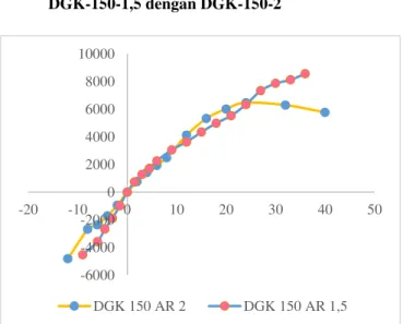 Gambar 12. Grafik envelope hubungan beban-         perpindahan perbandingan benda uji          DGK 150 beraspek rasio 1,5 dan 2 