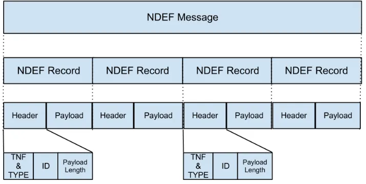 Gambar 2. 5 Struktur NDEF Message [16]