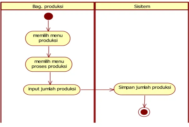 Gambar 4.13 Sequence Diagram Login yang diusulkan 