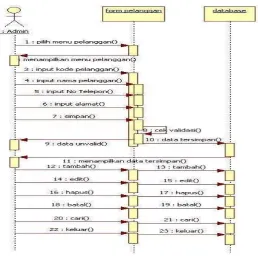 Gambar 4.15 Sequence Diagram Input data Pemasok yang diusulkan  