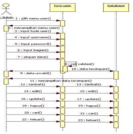Gambar 4.16 Sequence Diagram Input data Bahan yang diusulkan 